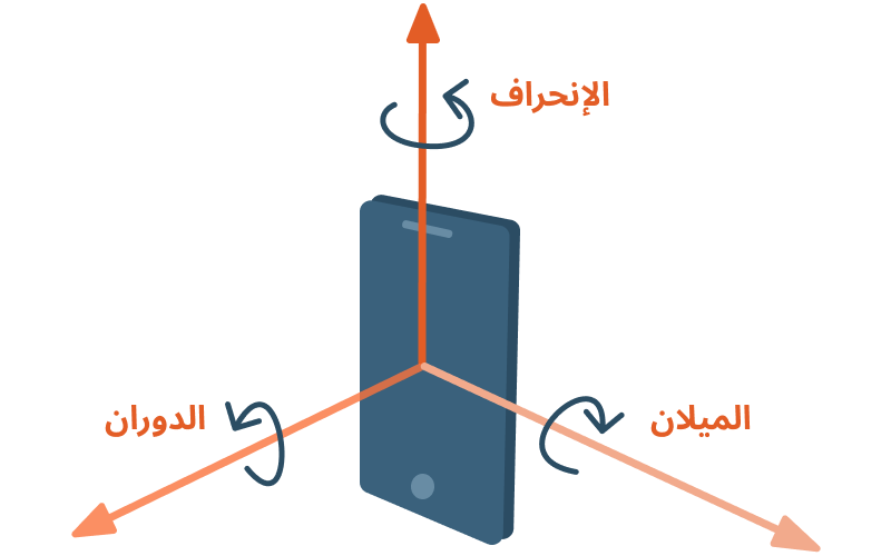 الهاتف المحمول التدحرج، الانحدار، الانحراف