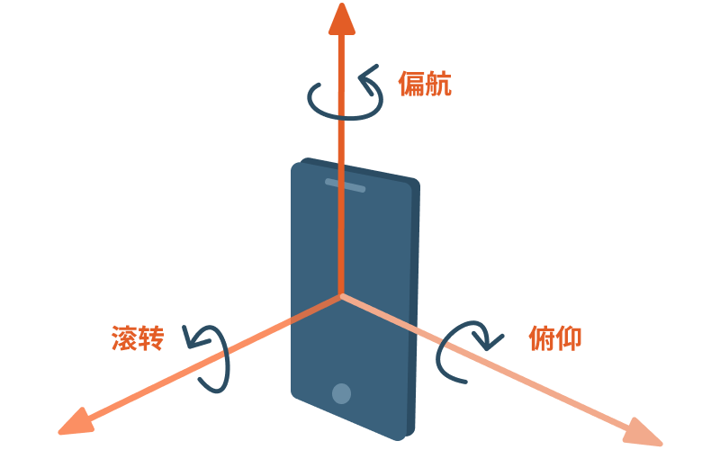 即滚动、俯仰、偏航 手机 即滚动、俯仰、偏航 手机
