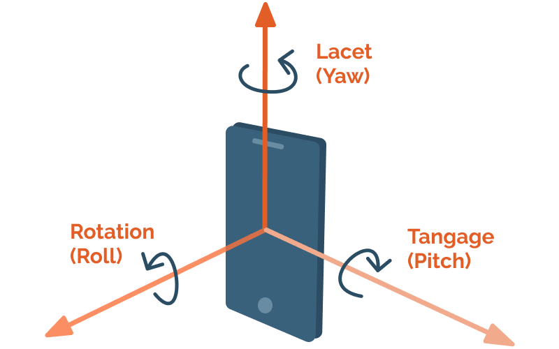 Rotation, tangage, lacet téléphone