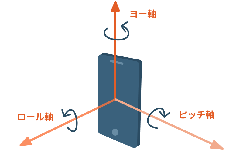 ロール軸、 ピッチ軸、ヨー 軸