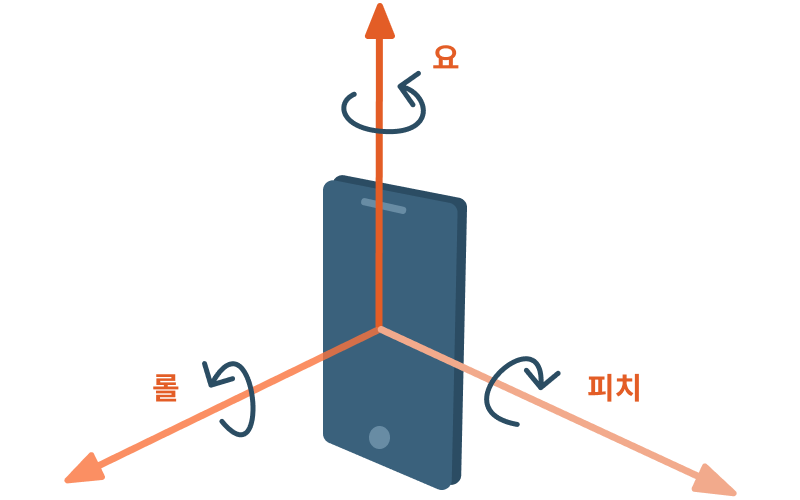 롤, 피치, 요 휴대전화 롤, 피치, 요 휴대전화