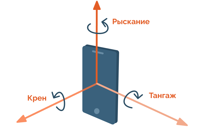 крен, тангаж, рыскание мобильный телефон крен, тангаж, рыскание мобильный телефон